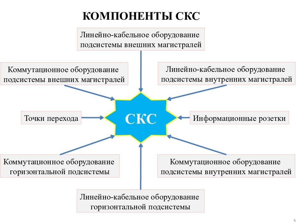 Компонент оборудования. Функциональные элементы СКС таблица. Функциональные элементы СКС схема. Основные элементы СКС. Основные компоненты СКС.