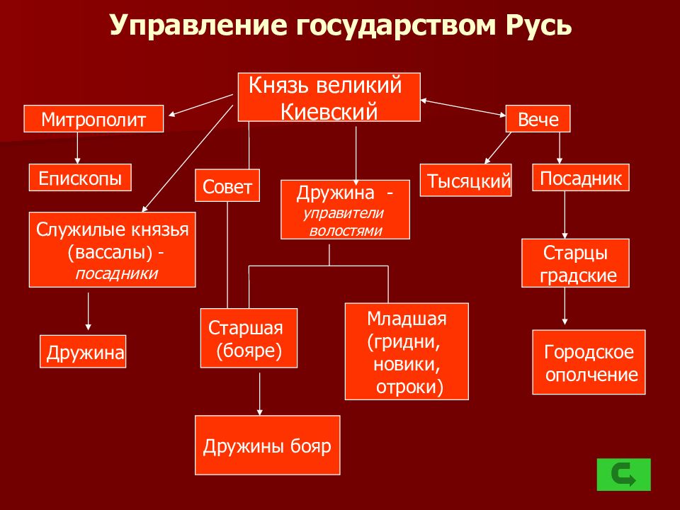 Древняя русь управление