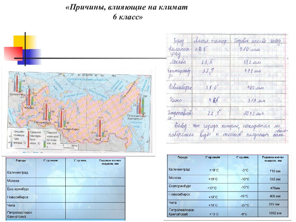 География 6 класс причины влияющие на климат. Причины влияющие на климат. Причины влияющие на климат 6 класс география таблица. Причины влияющие на климат 6 класс. Причины влияющие на формирование климата 6 класс.