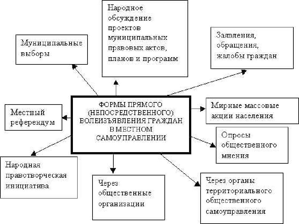 Гражданское общество — презентация