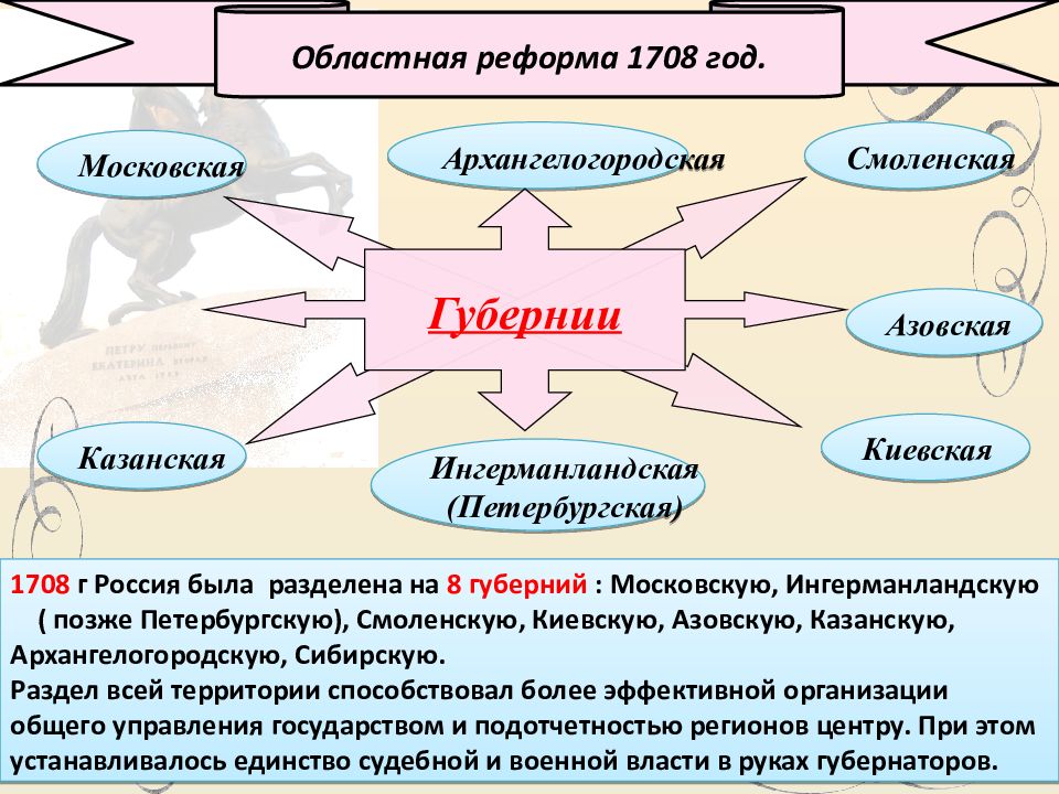 Областная реформа петра 1 презентация