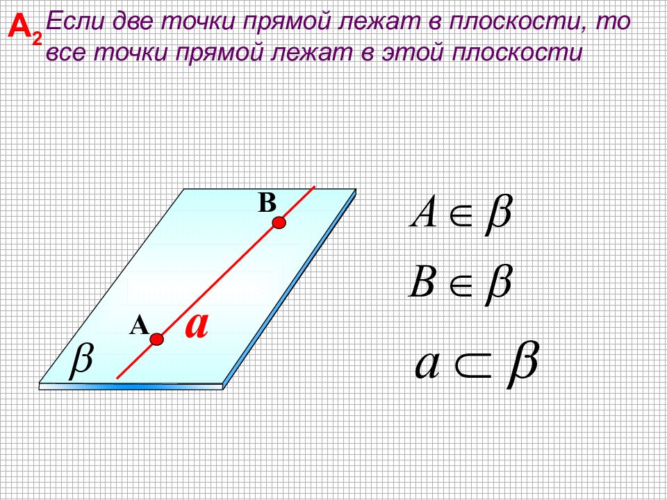 Если две точки прямой лежат в плоскости то. Если 2 точки прямой лежат в плоскости. Если две точки прямой лежат в плоскости то все точки прямой. Если 2 точки прямой лежат в плоскости то все точки прямой лежат в этой.