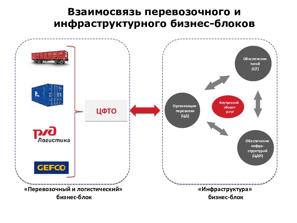 Блок обеспечения. Блок инфраструктура. Бизнес блок инфраструктура РЖД. Схема предоставления услуг грузоперевозок. Транспортно-логистического бизнес-блока.