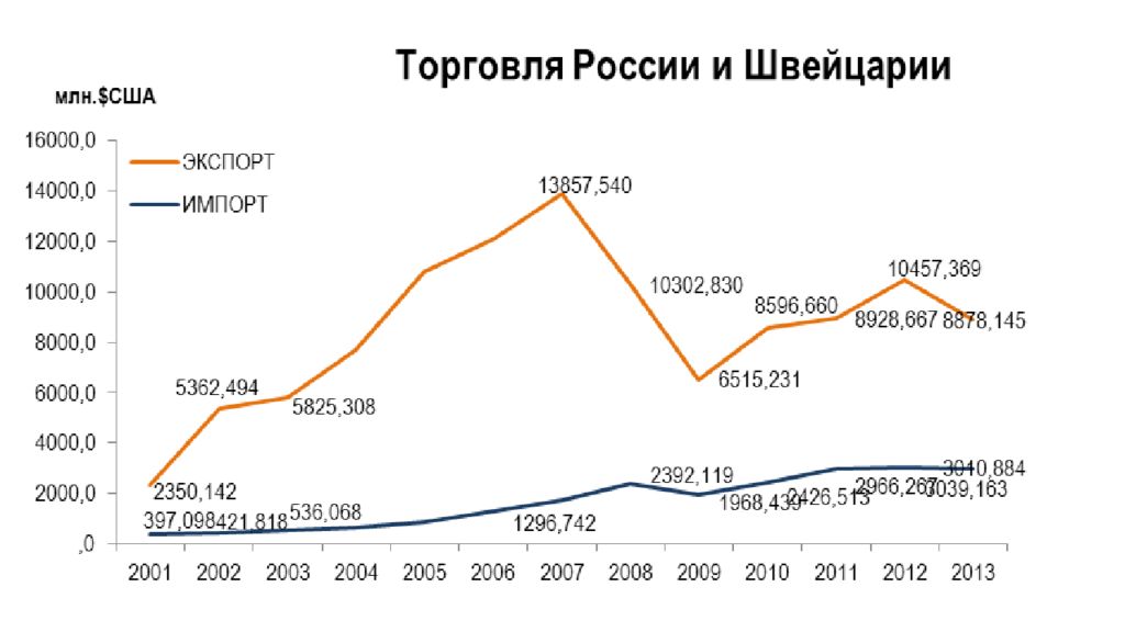 Бюджет швейцарии. Структура экспорта Швейцарии. Структура импорта Швейцария. Внешняя торговля Швейцарии. Экспорт и импорт Швейцарии.