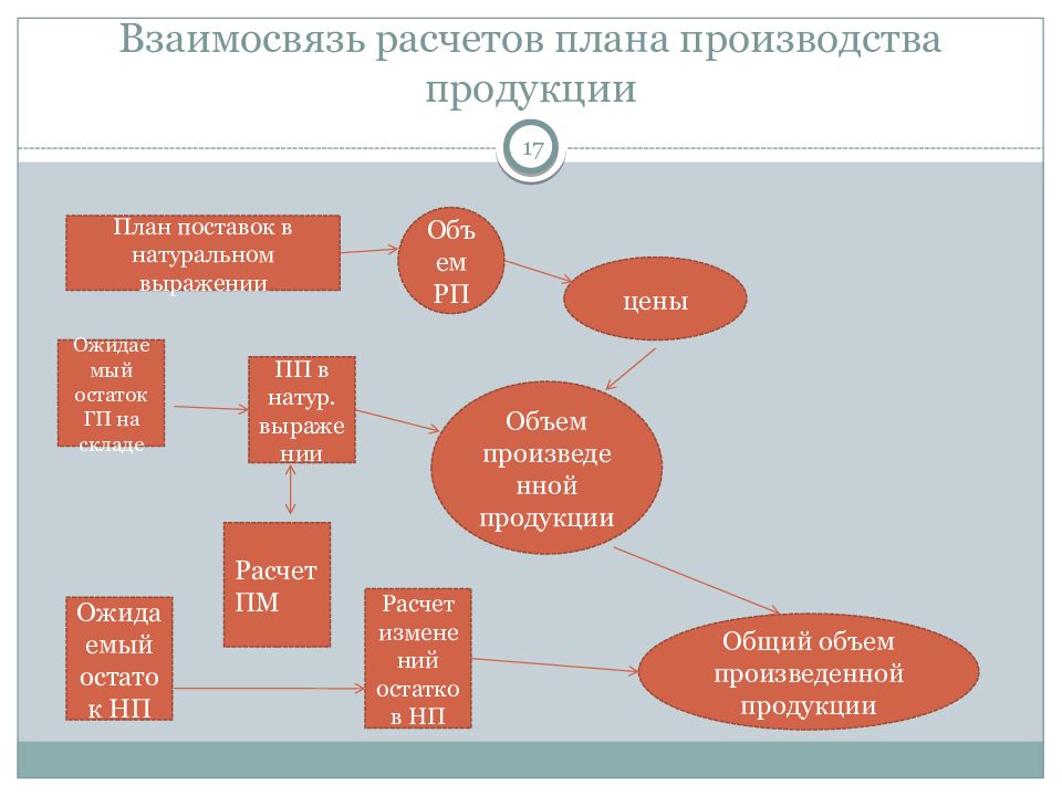 План поставок это