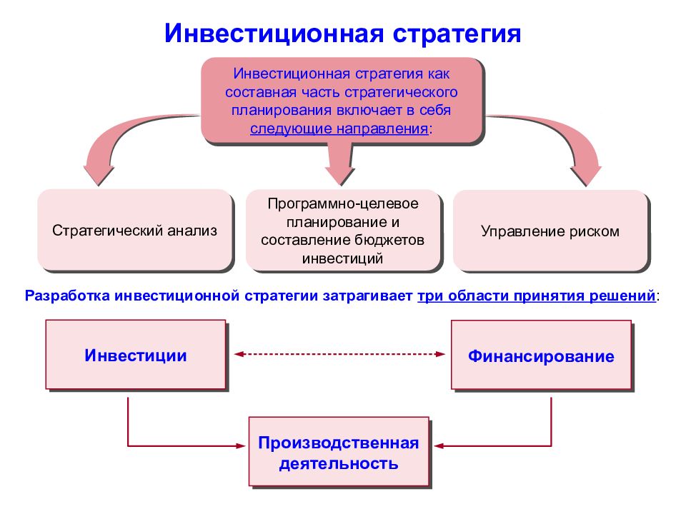 Инвестиционный проект разделы