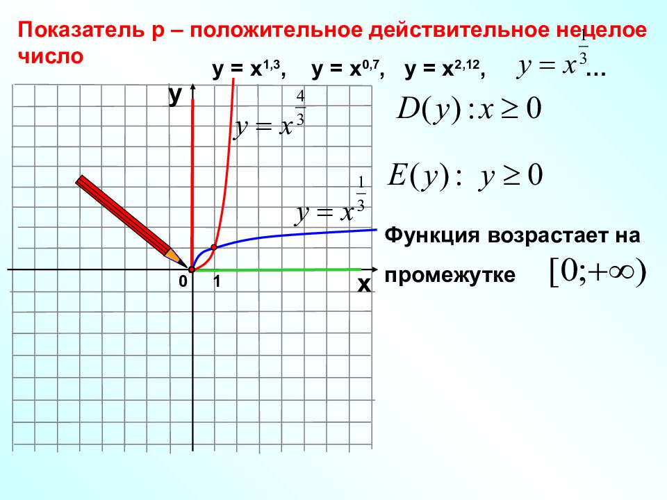 Положительные действительные. Положительное действительное нецелое число. Показатель р положительное действительное нецелое число. Функция возрастает на промежутке. Показатель p отрицательное действительное нецелое число.