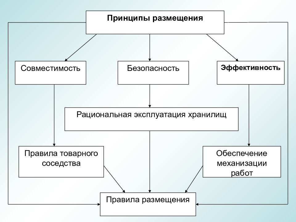 Принципы размещения предприятий. Принципы размещения. Принципы размещения совместимость. Принципы размещения товаров. Основные принципы размещения магазинов.