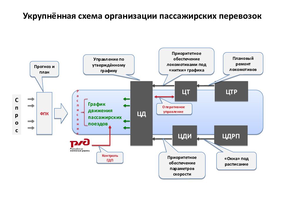 План перевозки пассажиров