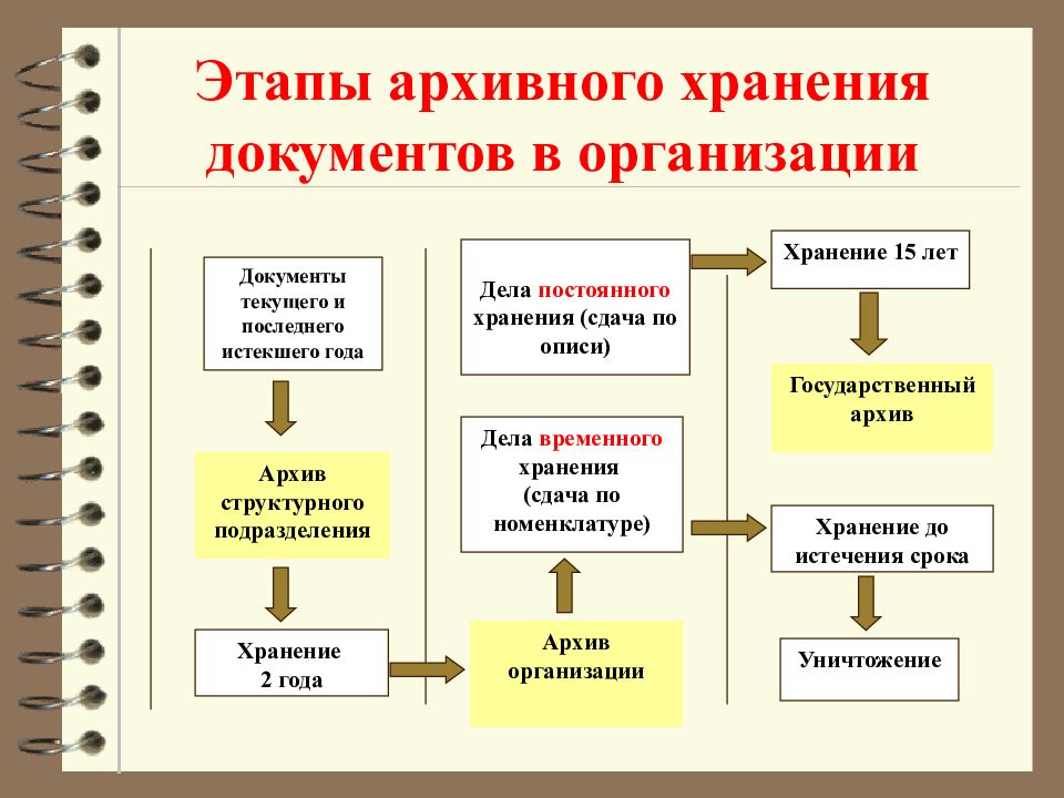 Условия хранения документов. Подготовка документов к архивному хранению. Этапы хранения документов. Документы сданы на архивное хранение. Порядок подготовки документов к архивному хранению.