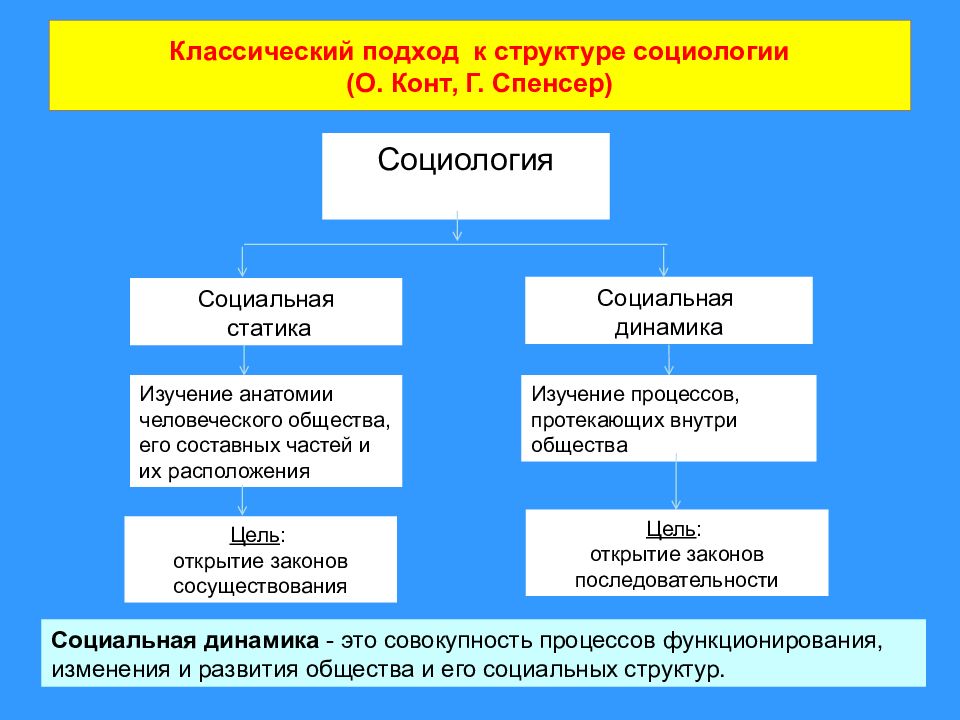 Динамика общества. Динамика социальной структуры. Подходы к структуре общества. Подходы к структуре социологии. Динамика социальной структуры общества.