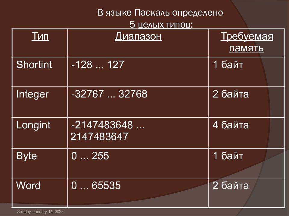 Диапазон переменной. Тип данных longint в Паскале. Тип integer в Паскале. Диапазон byte в Паскале. Тип диапазон Паскаль.