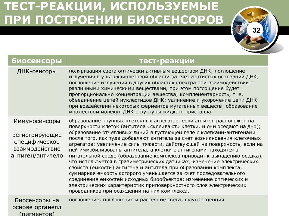 Взаимоотношения человека и животных тест 3 класс. Иммуносенсоры. Биосенсорные системы. Биосенсоры для определения инфекций.