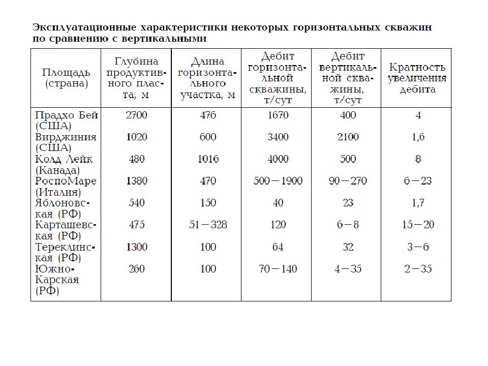 Горизонтальная характеристика. Сравнение вертикальных и горизонтальных скважин. Эксплуатационной скважины параметры. Характеристики скважины. Эксплуатационные характеристики скважин.