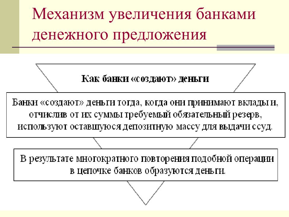 Механизмы повышения. Создание денег банками. Механизм создания банковских денег.. Механизм создания денег коммерческими банками. Как коммерческие банки создают деньги.