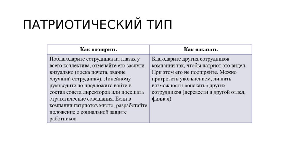 Патриотический тип. Типология по Герчикову. Патриотический Тип мотивации. Патриотический Тип мотивации по Герчикову. Типы патриотизма.