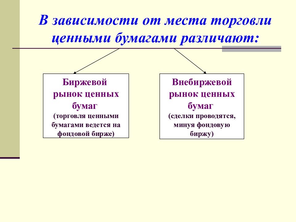 Биржевой рынок ценных. Биржевой рынок ценных бумаг. Биржевой и внебиржевой рынок. Внебиржевой рынок ценных бумаг. Организованный внебиржевой рынок ценных бумаг это.