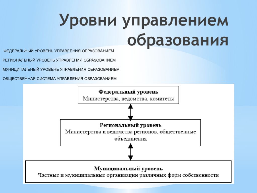 Федеральный региональный местный уровень