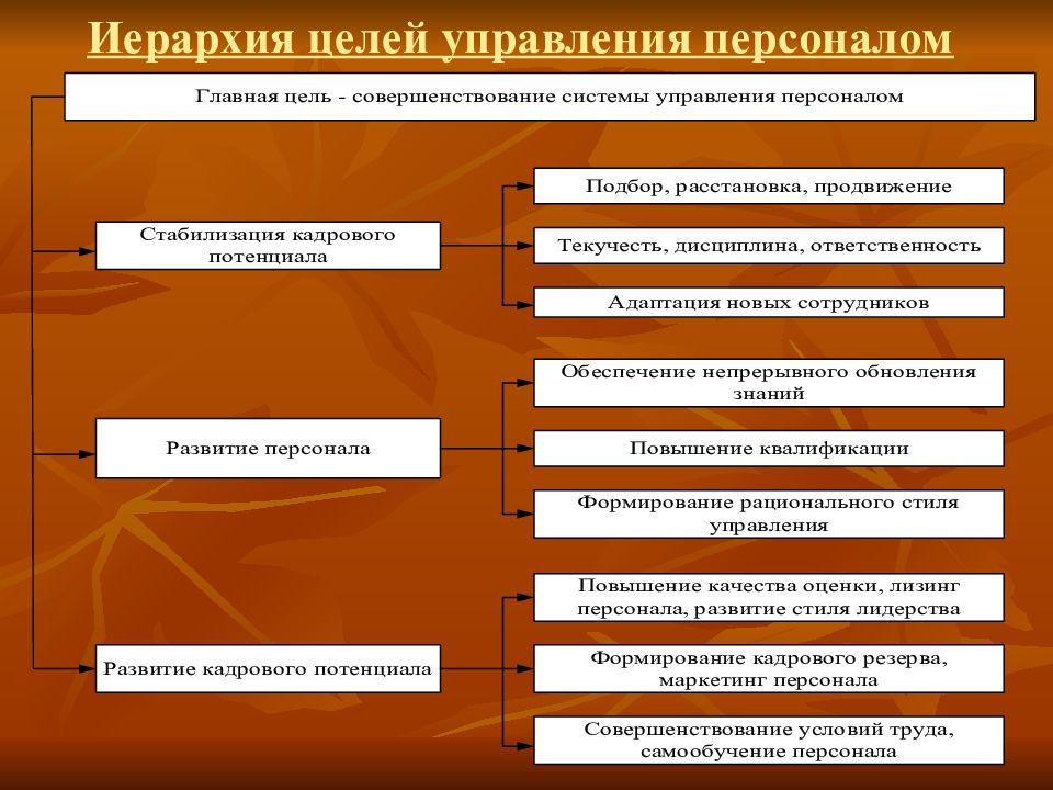 Цели управления персоналом