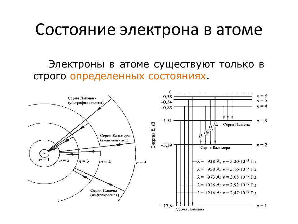 2 состояние электронов в атоме