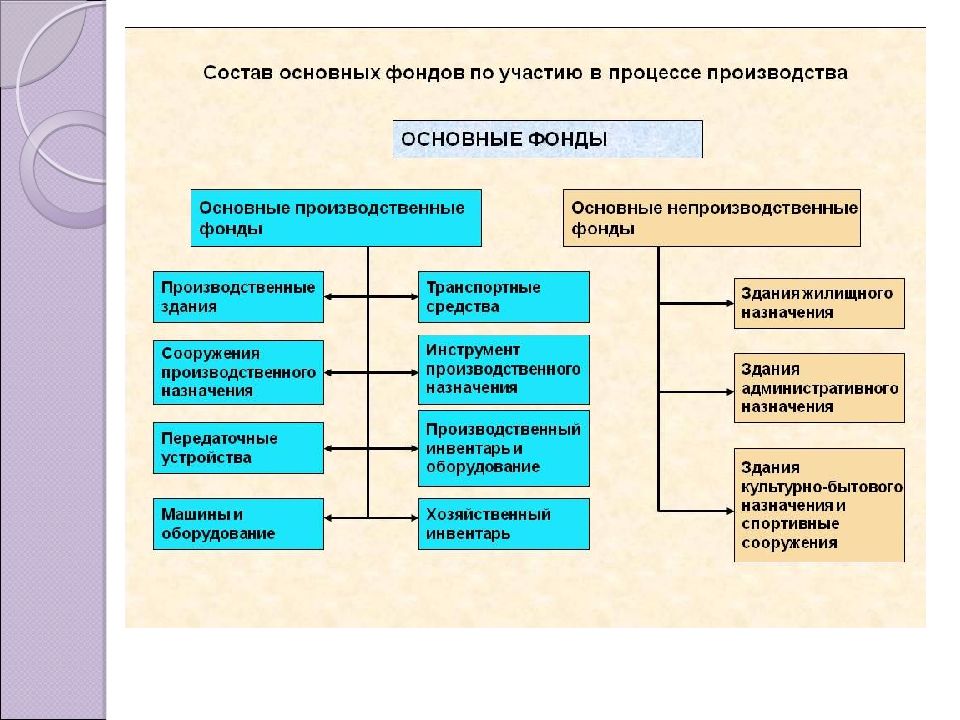 Презентация основные фонды предприятия