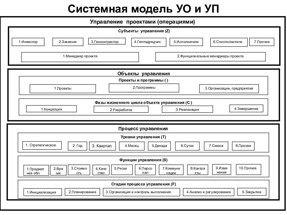 Управление проектами в операционном менеджменте