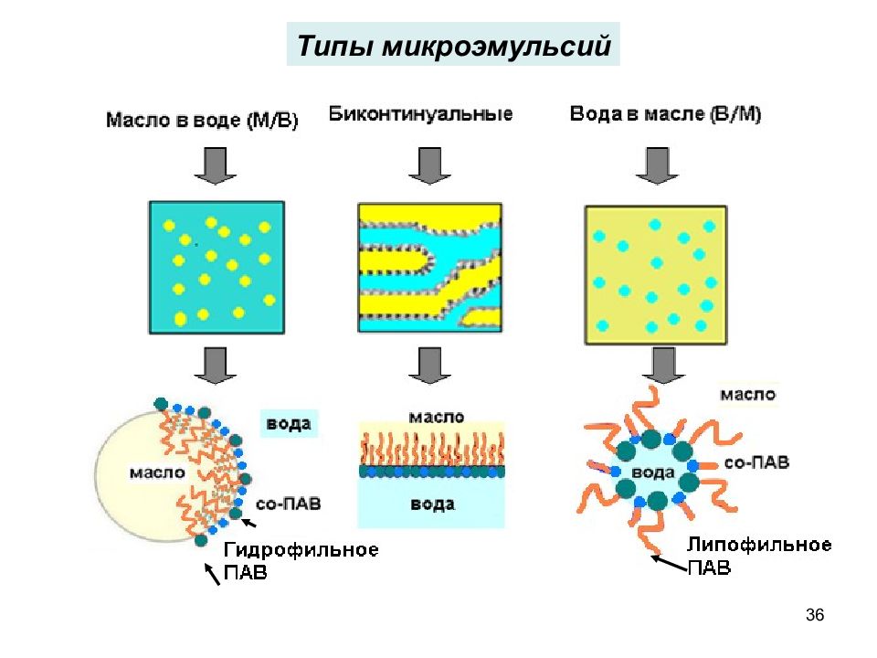 Пав сим. Микроэмульсии. Эмульсии и микроэмульсии. Структура микроэмульсии. Мицеллярные растворы пав.