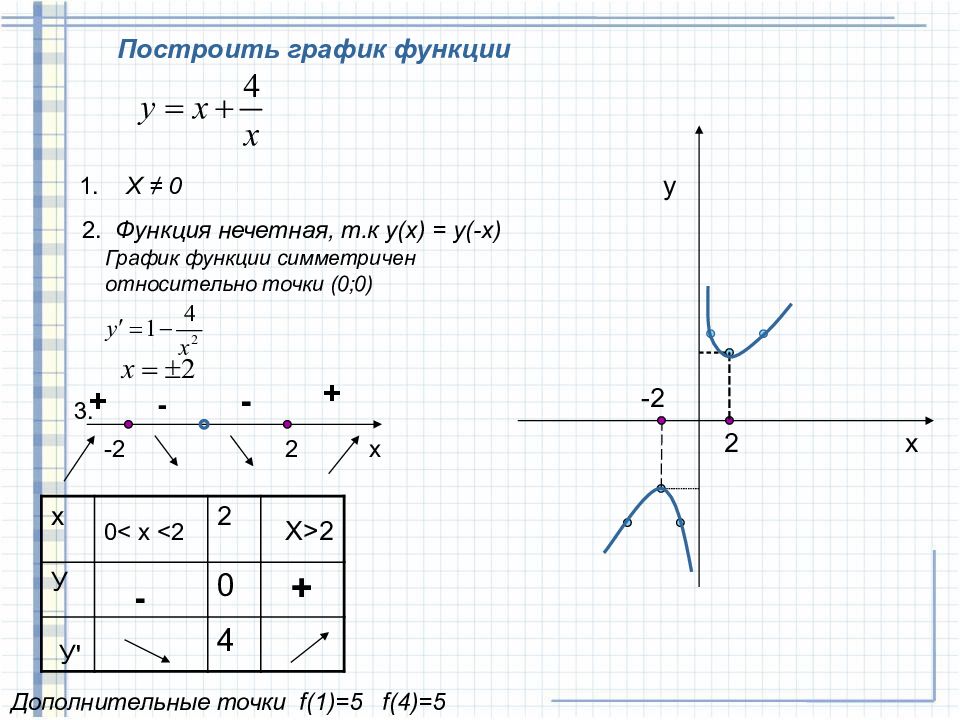 Исследуйте функцию по схеме и постройте график y x 4 10x 2 25