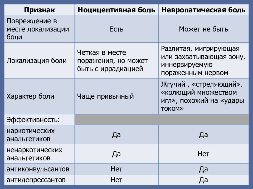 Конвалис отзывы больных невропатической болью. Ноцицептивная и невропатическая боль. Нейропатическая и Ноцицептивная боль дифференциальная диагностика. Невропатическая боль лекарства. Препараты при невропатической боли.