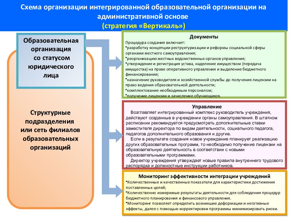 Интеграция образовательных областей. Организация взаимодействия. Интеграция основного и дополнительного образования в условиях фгос. Варианты интеграции детей с овз. Интегрированное обучение это в педагогике.