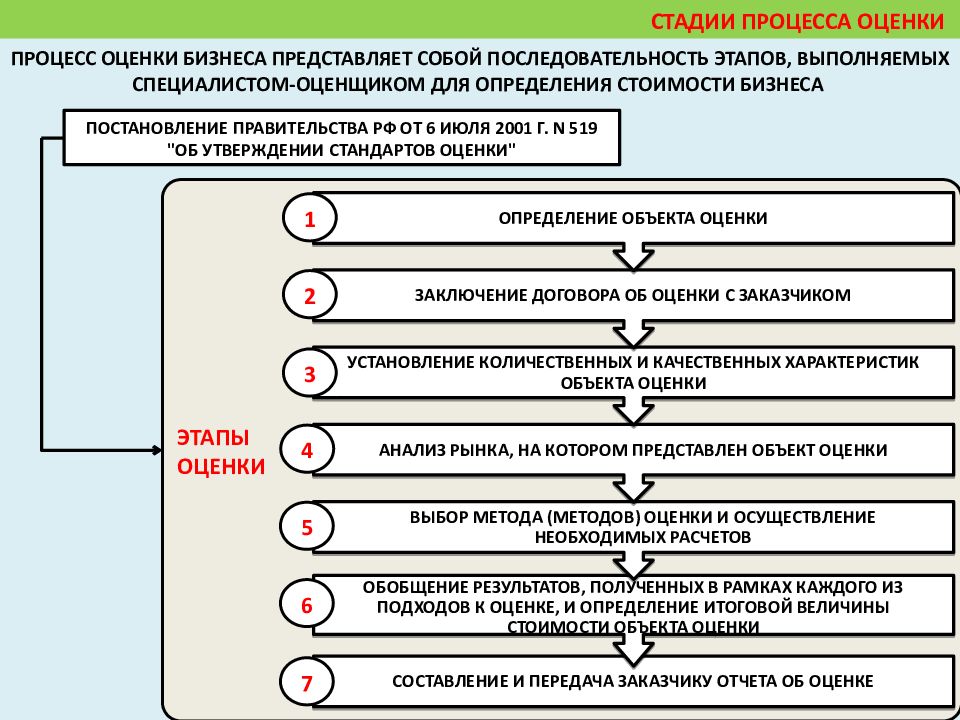 Принципы оценки бизнеса