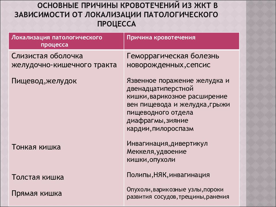 Основные причины кровотечения. Диагностика кровотечений ЖКТ. Овуляторное кровотечение. Гемостатики при желудочном кровотечении.