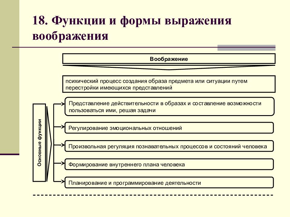 Процессы создания образов