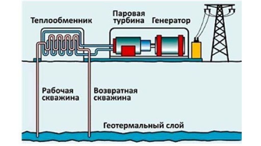Горячий источник тепла и энергии. Геотермальная станция схема. Гидротермальная электростанция схема. Геотермическая электростанция схема. Гидротермальная станция схема.