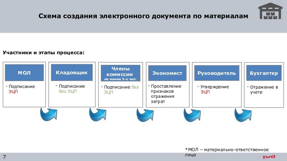 Картинка создание документа