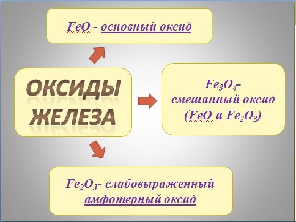 Смешанный оксид это. Смешанные оксиды железа. Feo основный оксид. Железо презентация. Примеры смешанных оксидов.