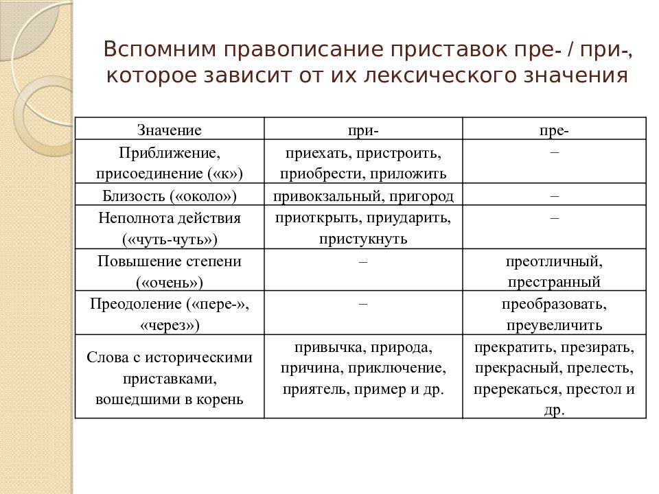 Написание приставок зависящих от значения