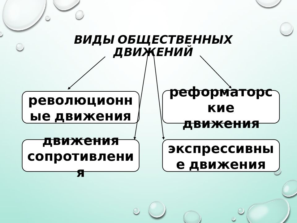 Общественные движения презентация