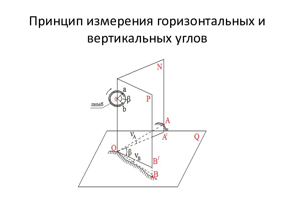 Принцип измерения горизонтальных и вертикальных углов