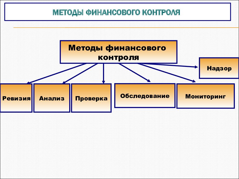 Способом является. Методом осуществления финансового контроля является. Методы проведения финансового контроля кратко. Перечислите основные методы финансового контроля. Вспомогательные методы финансового контроля.