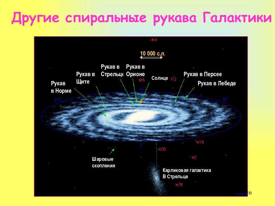 На рисунке показано строение нашей галактики вид с ребра укажите положение солнца