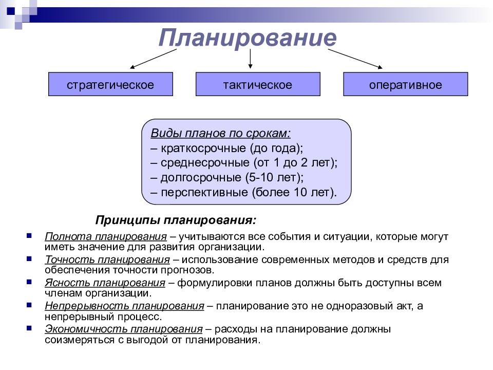 В зависимости от срока на который составляется план какого вида планирования не существует