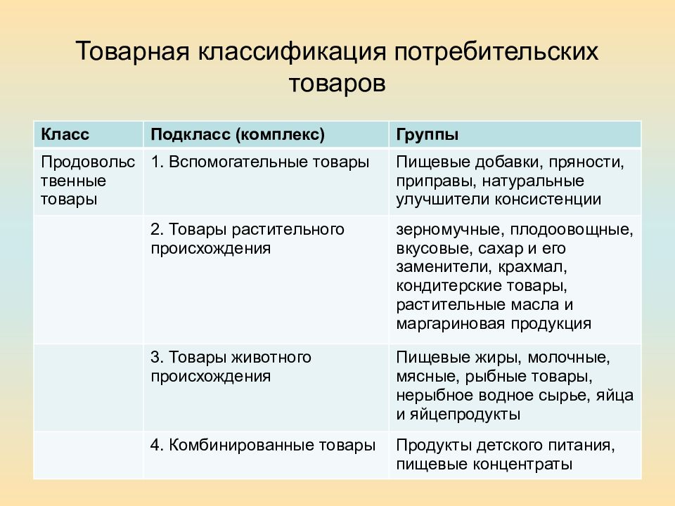 Торговая классификация. Классификация товаров в товароведении. Классификация потребительских товаров. Классификация потребительских товаров таблица. Классификация продовольственных товаров таблица.