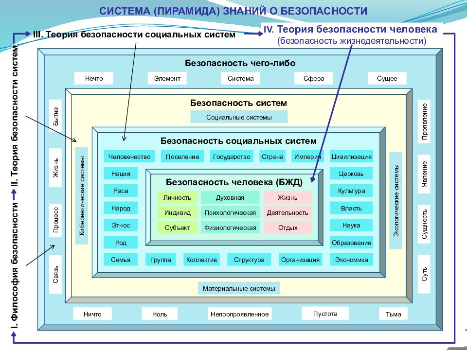 Либо системы. Системы безопасности человека. Виды и системы безопасности человека. Системы безопасности человека БЖД. Структура управления кибербезопасности.
