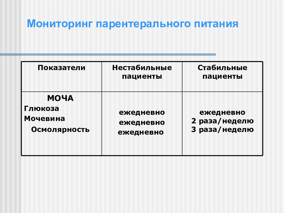 Ежедневный мониторинг питания. Парентерально это как. Осмолярность парентерального питания. Парентерально, интраартикулярно. Нестабильные показатели продукции.