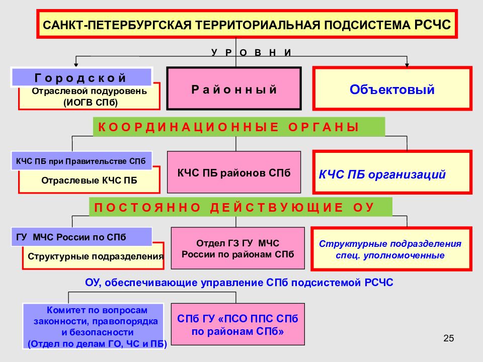 Региональные уровни рсчс