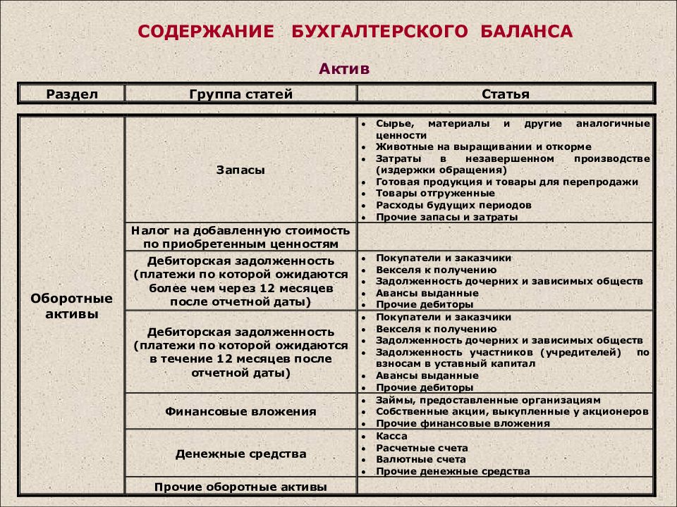 Баланс осу. Актив и пассив бухгалтерского баланса, структура и содержание. Содержание актива и пассива бухгалтерского баланса. 4. Структура и содержание бухгалтерского баланса.. Актив бухгалтерского баланса схема.