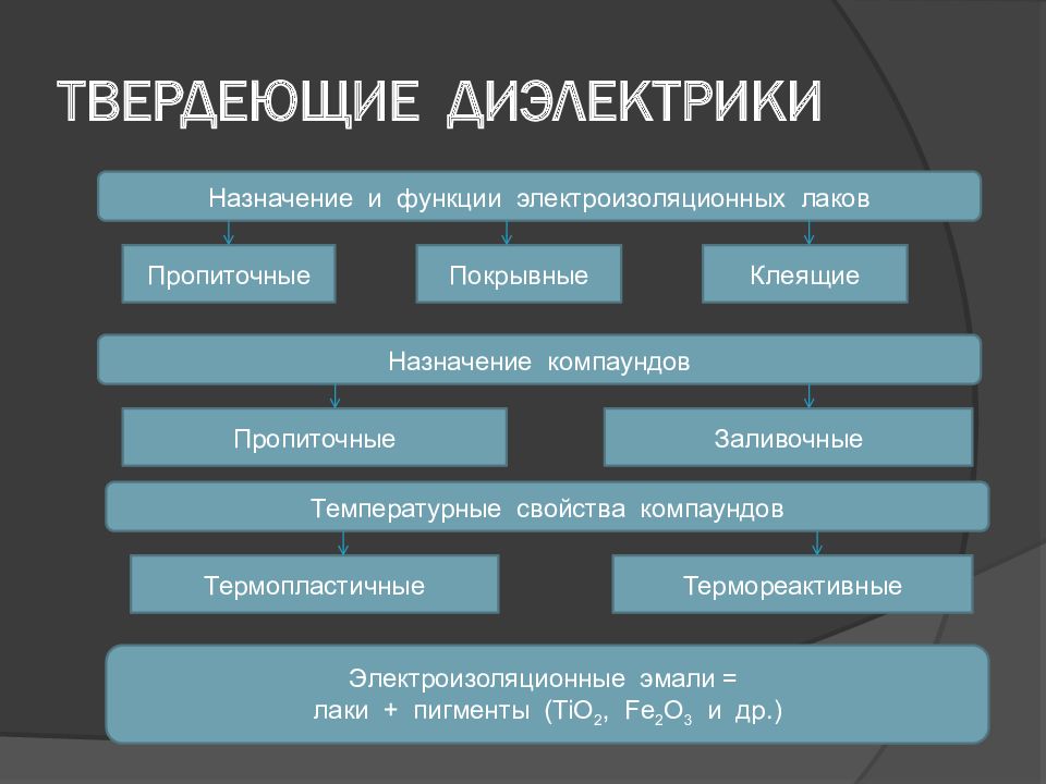 Жидкие диэлектрики презентация