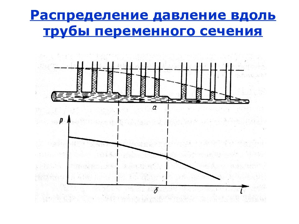 Давление в трубах. Распределение давления в трубах. Давление в трубе переменного сечения. Распределение давления вдоль трубы. Распределение давления жидкости в трубе.