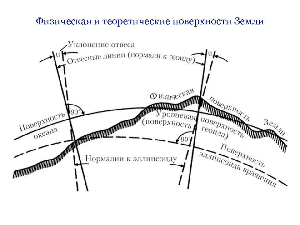 1 поверхности земли. Составляющие уклонения отвесной линии. Уклонение отвесной линии в геодезии. Нормаль и отвесная линия в геодезии. Отвесная линия в геодезии это.